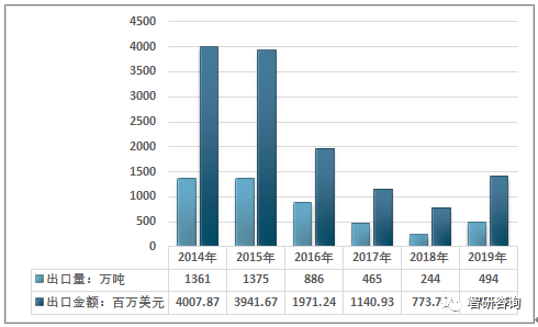 xiongmao体育-
2019年中国尿素行业市场供需现状及其细分领域需求分析[图](图4)