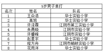 “熊猫体育”
谁是小“羽王”？江阴市小学生羽毛球角逐效果宣布(图11)
