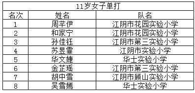 “熊猫体育”
谁是小“羽王”？江阴市小学生羽毛球角逐效果宣布(图16)