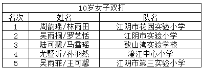 “熊猫体育”
谁是小“羽王”？江阴市小学生羽毛球角逐效果宣布(图21)